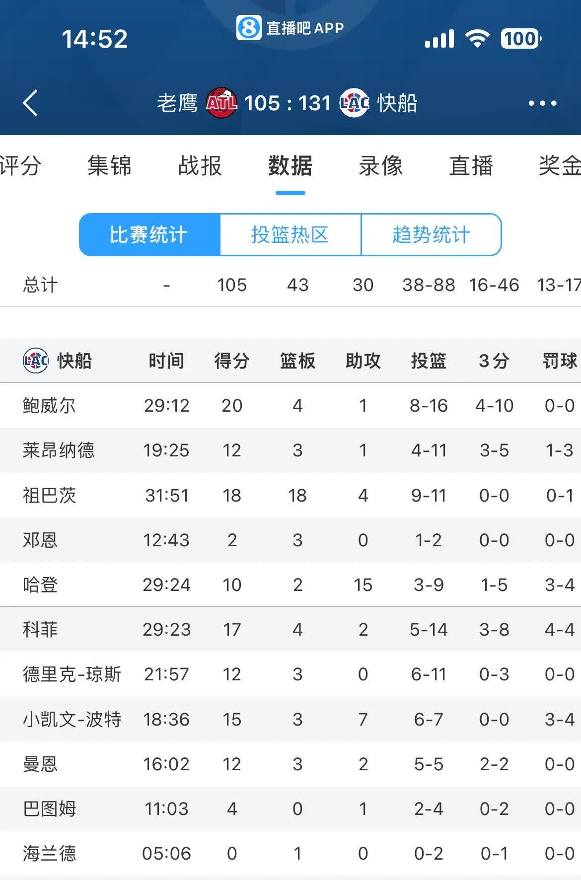 快船战绩稳定，球队让人眼前一亮的简单介绍