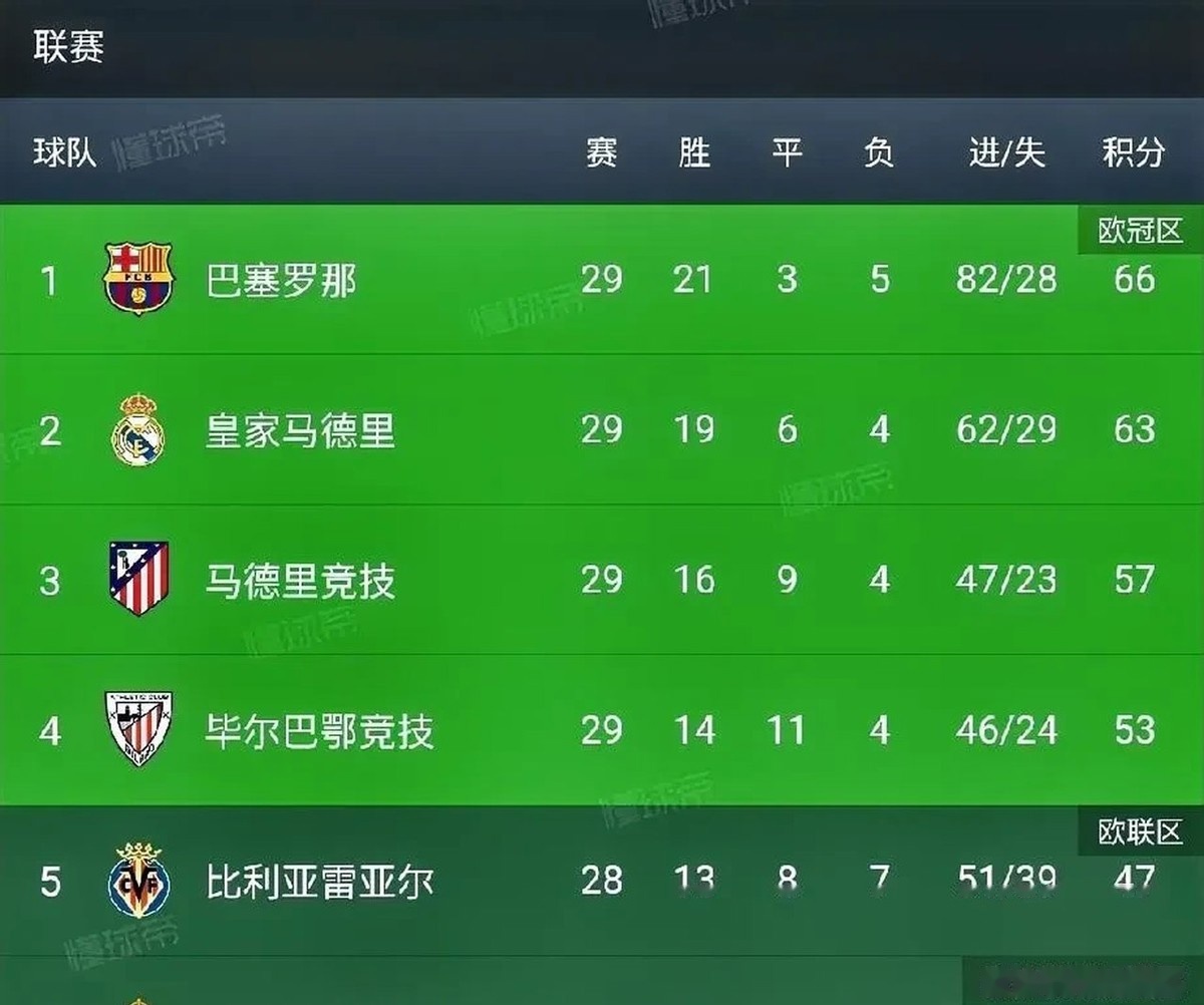 包含塞尔塔主场战胜巴列卡诺，积分榜稍有改变的词条